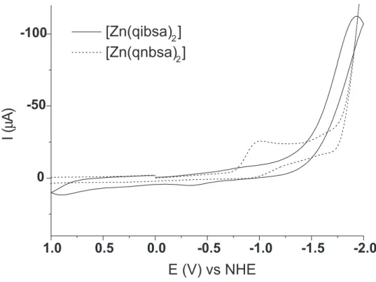 Figure 3S. Cyclic voltammogram of zinc complexes in DMF ((0.1 mol L -1 ) [Bu 4 N][PF 6 ] supporting electrolyte, glassy carbon working electrode, ferrocene internal standard, scan rate 100 mV s -1 )