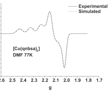 Figure 5S. X-band EPR spectra for copper complexes in the frozen DMF solution. (—) Experimental spectrum and (…) simulated spectrum using the Winepr SimFonia ®  Program
