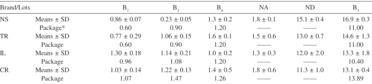 Table 1. The concentrations of the B-group vitamins (mg 100g -1 ) in enriched maize flour cookies