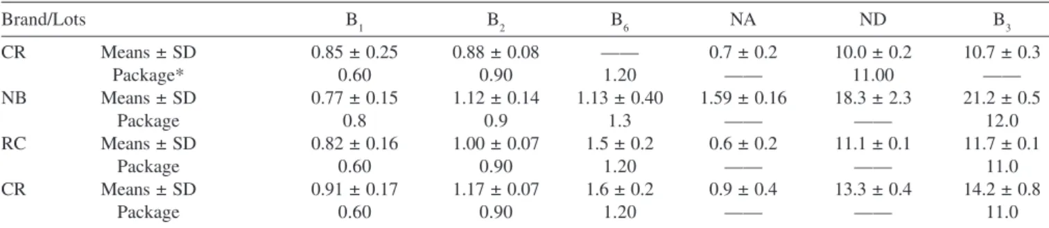 Table 6. The concentrations of the B-group vitamins (mg 100g -1 ) in enriched strawberry cream cookies
