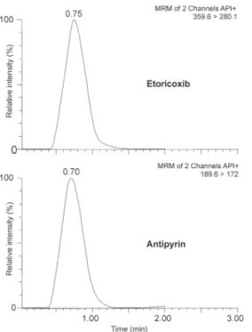 Figure 2. Representative LC-APCI/MS/MS chromatogram of plasma spiked with 3 ng/mL of etoricoxib and 25 ng/mL of antipyrin (internal standard)