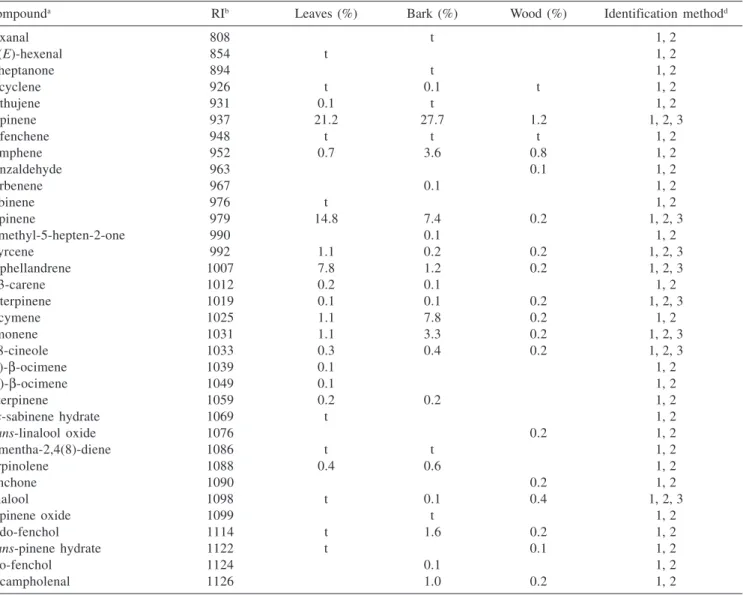 Table 1. Composition of the oils isolated from leaf, bark and wood of Povedadaphne quadriporata Burger