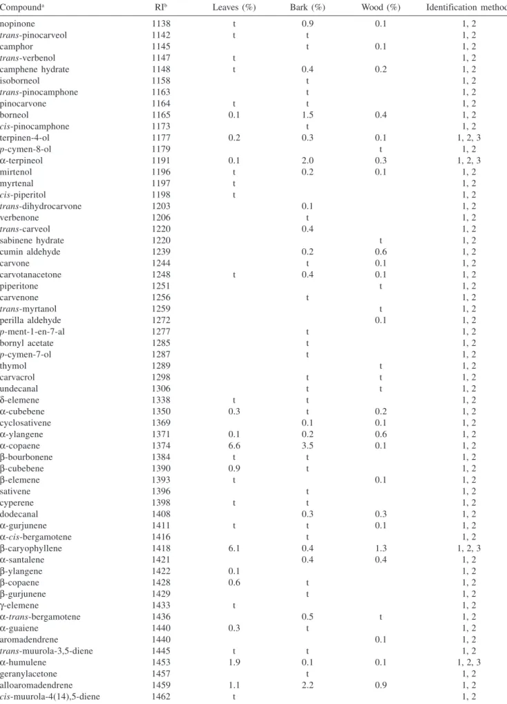 Table 1. continuation