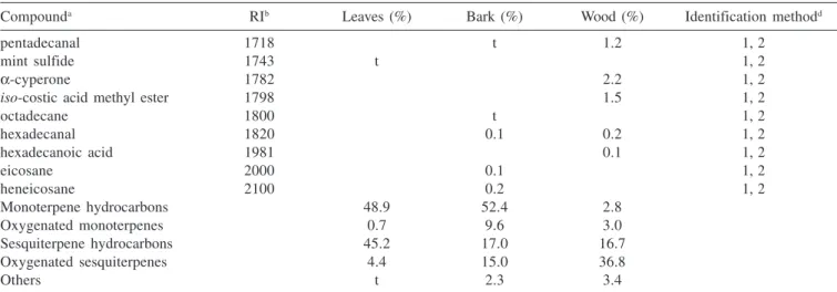 Table 1. continuation