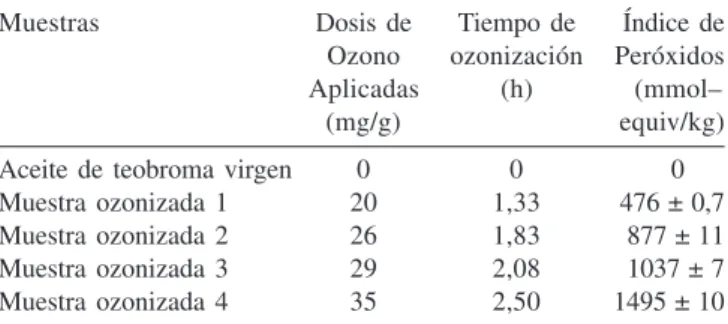 Tabla 1. Parámetros relacionados con la ozonización del aceite de teobroma y resultados de la determinación del Índice de Peróxidos