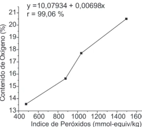 Figura 1. Correlación lineal entre el índice de peróxidos y el contenido de oxígeno