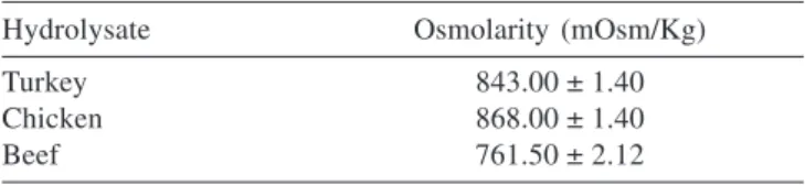 Table 2.  Osmolarity of the hydrolysates