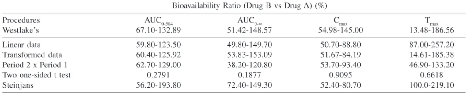 Table 6. Mean pharmacokinetic parameters obtained from 10 healthy dogs after the administration of both 10 mg tamoxifen formulations