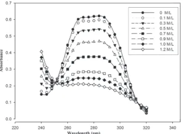 Figure 1. Absorbance spectra of complex of PTU (1×10 -3  M) with copper ion (1×10 -3  M) in acetonitril in different mole ratio