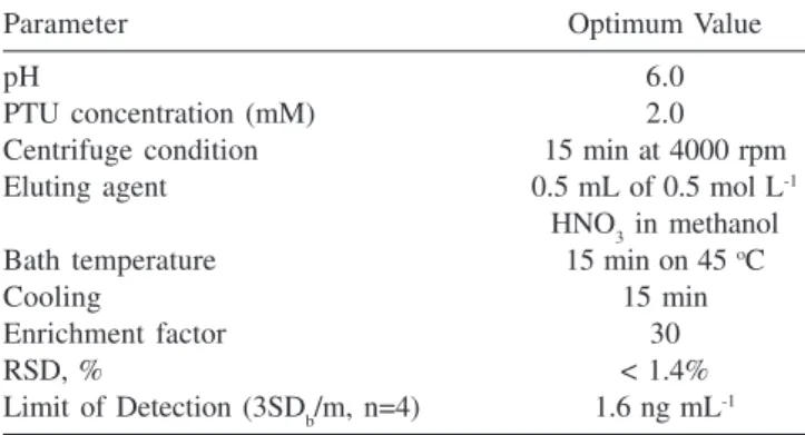 Table 4. Recovery studies of copper in real samples