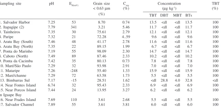 Table 4 shows data from other areas of the globe, which in some cases are of the order of those found for TSB