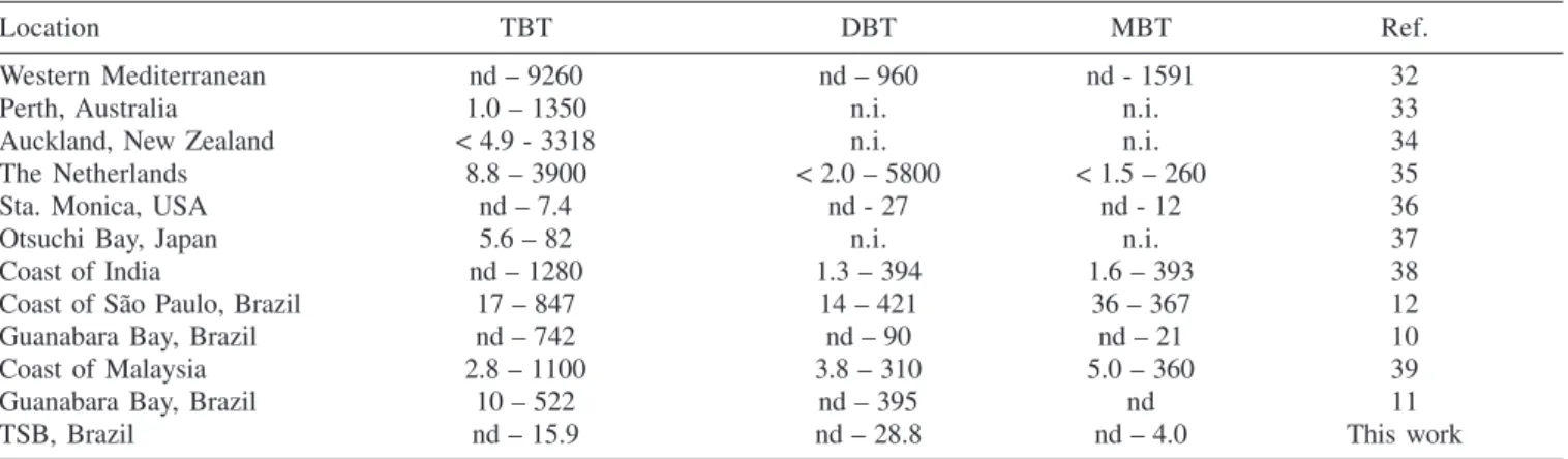 Table 4 . Examples of OT concentrations reported for different areas of the world (µg kg -1  as Sn)