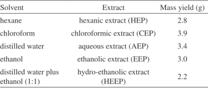 Table 1. Results of mass yield obtained after extraction of pequi fruit  pulp (Caryocar brasiliense Camb.) 