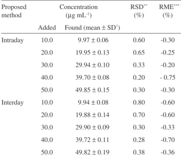 Table 4. Determination of  FLU in tablets labelled containing 80 mg  of  FLU per tablet (n=6)