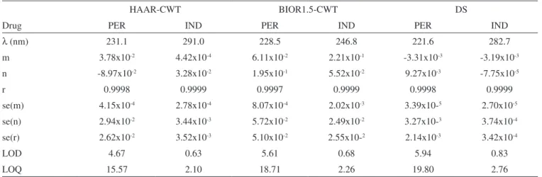 Table 1. Statistical results of the linear regression analysis for PER and IND compounds