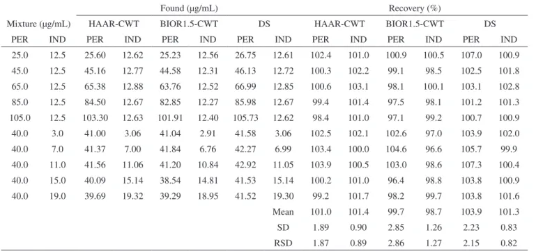 Table 2. Recovery data obtained by applying the proposed signal processing methods to the PER-IND mixtures