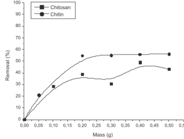Table 1. Properties of ixed-bed adsorbent