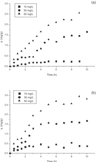 Figure 3. Effect of agitation time and phenol concentration on adsorption of  (a) chitosan and (b) chitin