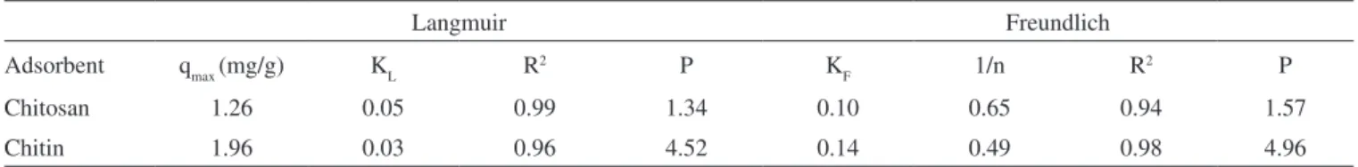 Figure 4. Adsorption isotherms of chitosan and chitin. pH: 6.0; adsorbent  dosage:1x10 -2  g/mL; ambient temperature: 28±2  o C 