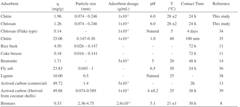 Figure 5. Breakthrough curves for (a) chitosan and (b) chitin. Phenol con- con-centration:  30  mg/L;  pH:  6;  low  rate:  1.5  mL/min;  bed  height:  18.5  cm; 