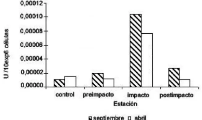 Tabla 2. Correlación entre la concentración de metales pesados, tasa de crecimiento (k), actividad de la catalasa y productos de la lipopero- lipopero-xidación (TBARS) en  P
