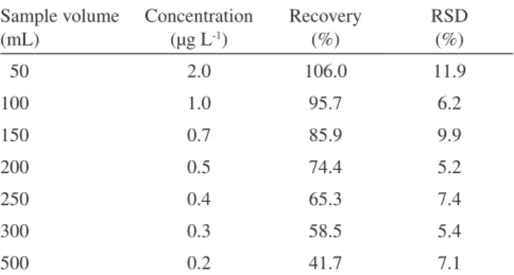 Table 2. Results for breakthrough volume of bispyribac-sodium in  cartridges containing 500 mg of C18 Sample volume  (mL) Concentration (µg L-1) Recovery (%) RSD (%)   50 2.0 106.0 11.9 100 1.0 95.7 6.2 150 0.7 85.9 9.9 200 0.5 74.4 5.2 250 0.4 65.3 7.4 30