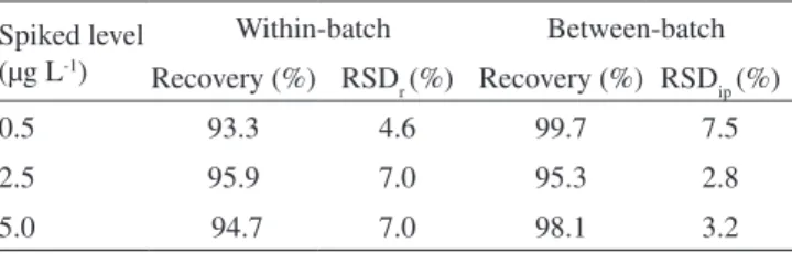 Table  3.  Recovery,  repeatability  and  intermediate  precision  for  bispyribac-sodium in surface water spiked at three different levels Spiked level (µg L -1 ) Within-batch Between-batch Recovery (%) RSD r  (%) Recovery (%) RSD ip  (%) 0.5 93.3 4.6 99.