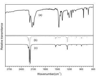 Figure 2S. Infrared Spectrum of [Fe(mnt)(bipy)(t-BuNC) 2 ] (2) obtained experimentally in nujol mull (a) and calculated for the trans-2 (b) and cis-1 (c) isomers