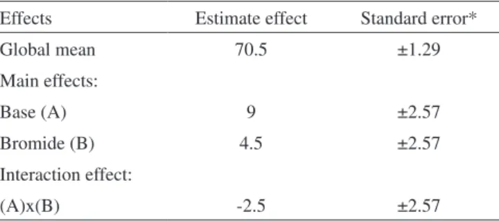 Figure 3. Pareto chart of standardized effects of factorial design with 95% 