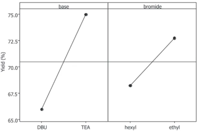 Figure 5. Interaction effect chart between base used and bromide