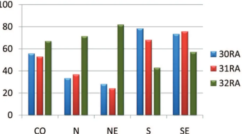 Figura 1. Participação percentual por região dos associados da SBQ nas últimas três RAs