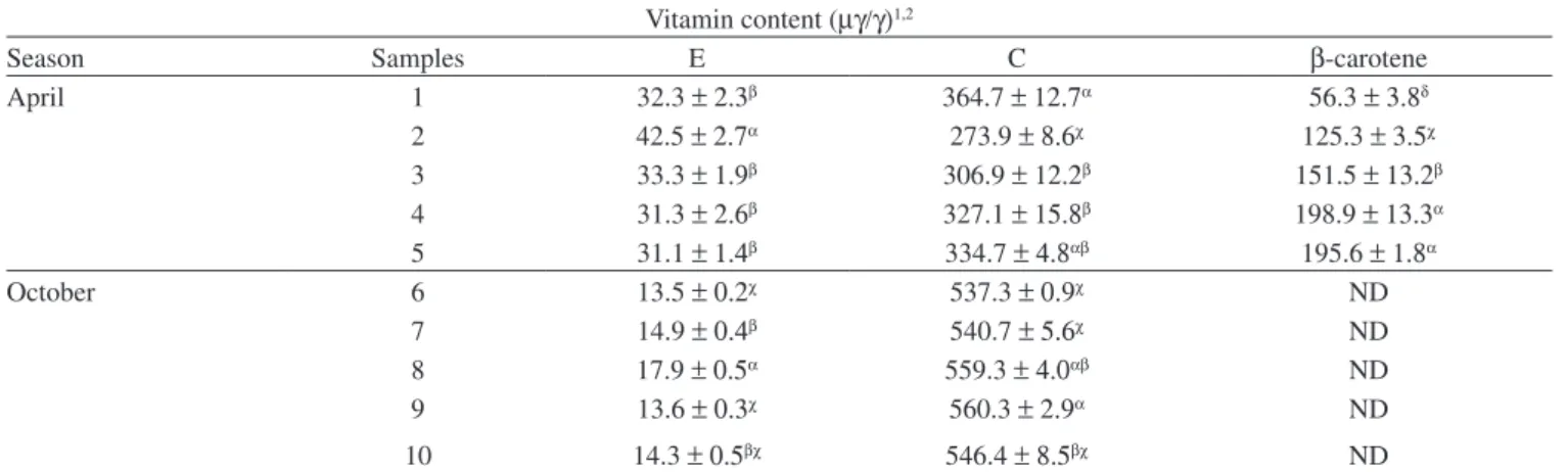 Table 1.Vitamin E, C and β-carotene determination in Brazilian fresh bee pollen collected in April and October of 2005 Vitamin content (µγ/γ) 1,2