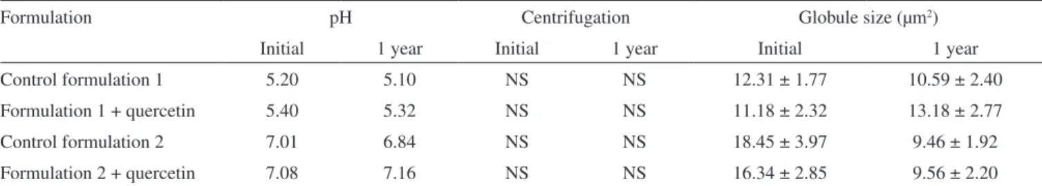 Table 1. Intra-assay and inter-assay precision for HPLC determina- determina-tion of quercetin 