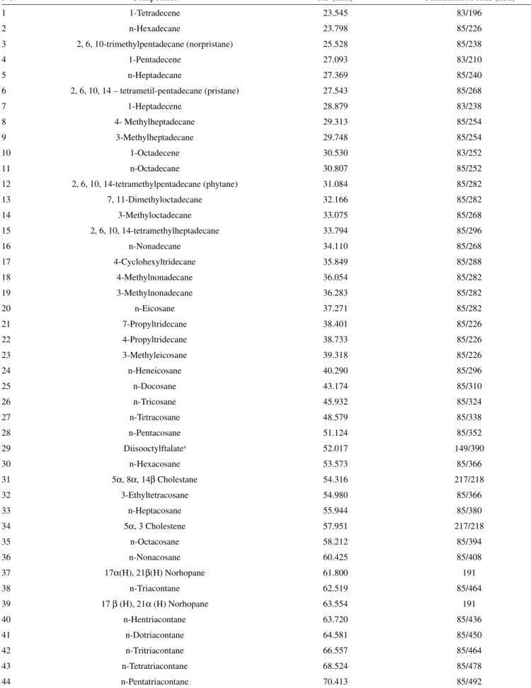 Table 1S. Aliphatic compounds identified in the total ion chromatogram displayed in Figure 4A