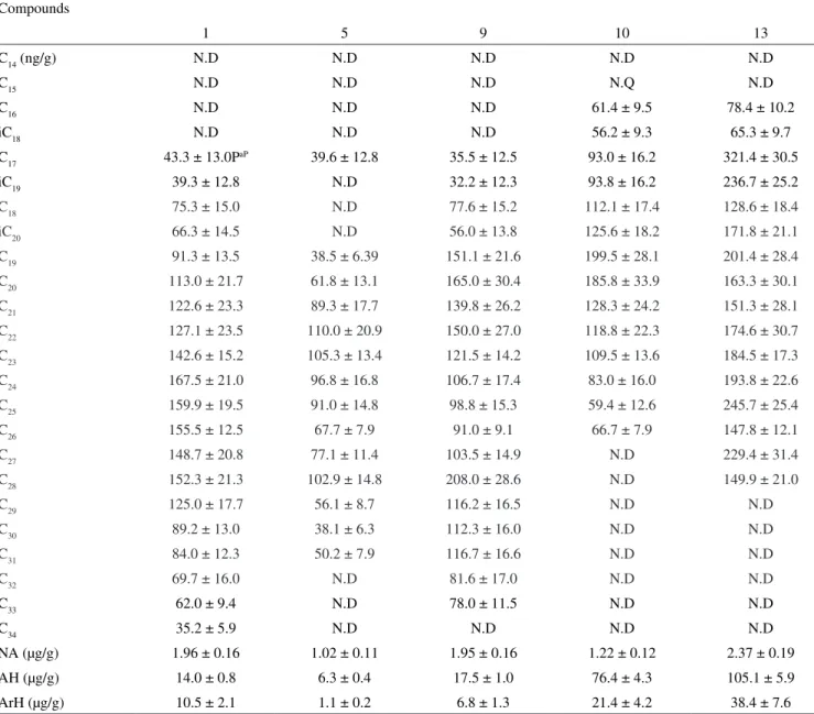 Table 2S.  Concentrations of hydrocarbons determined in representative marine sediment samples Compounds 1 5 9 10 13 C 14  (ng/g) N.D N.D N.D N.D N.D C 15 N.D N.D N.D N.Q N.D C 16 N.D N.D N.D 61.4 ± 9.5 78.4 ± 10.2 iC 18 N.D N.D N.D 56.2 ± 9.3 65.3 ± 9.7 C