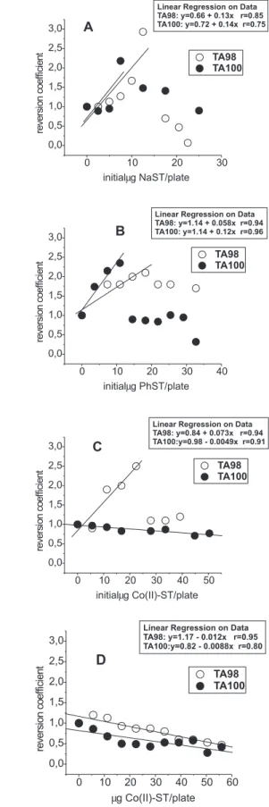 Figure 2. Effect of the concentration of the tested substances on the reversion  coefficient toward TA98 and  TA100 tester strains