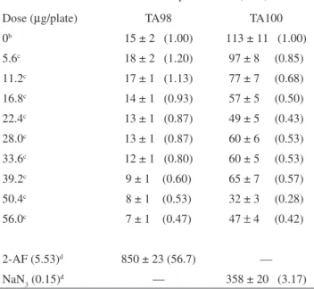 Table 3. Mutagenic activity of the complex Co(II)-ST (“D” system)  with S. typhimurium TA98 and TA100