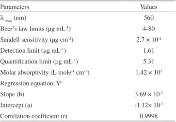 Table 1.  Spectral data for the reaction of cefaclor with ninhydrin