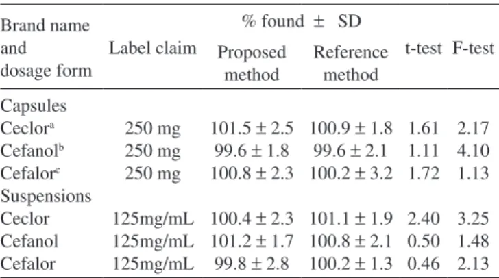 Table 4.   Comparison of the proposed method with existing spectrophotometeric methods