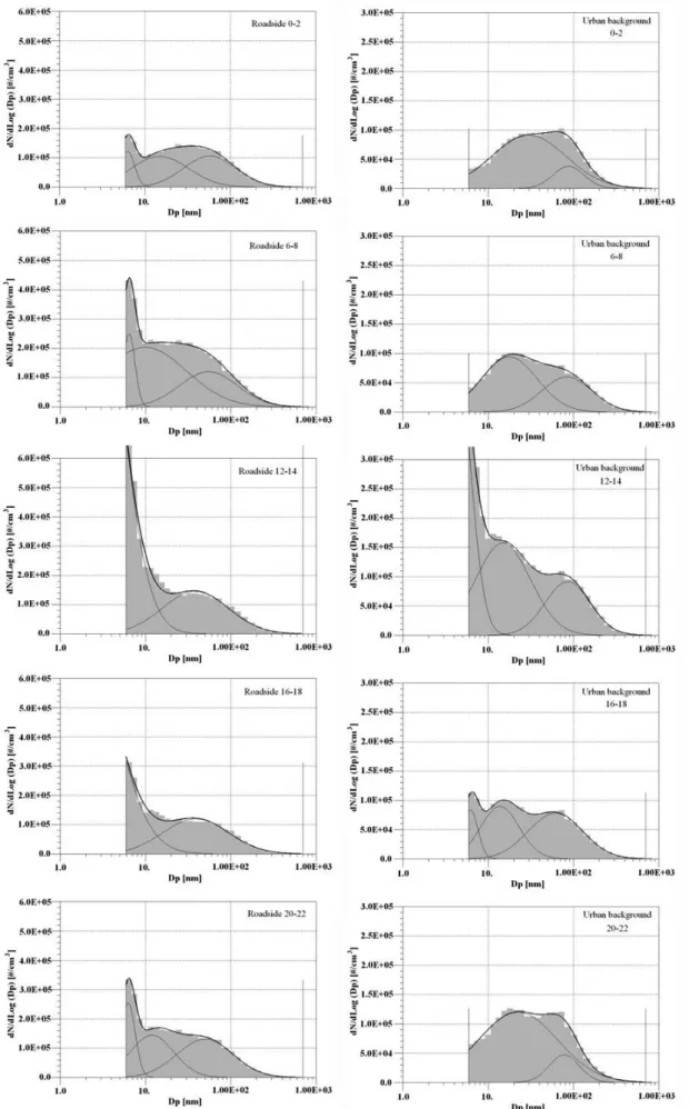 Figure 4S. Average particle number size distributions at the roadside and urban background stations during weekday, 2 h periods 