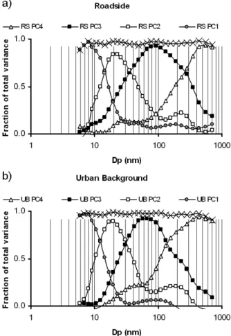 Figure 2. Squared eingenvector loadings (explained fraction of variance) of  the particle size spectrum variables (dN/dlogDp)