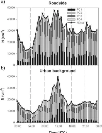 Figure  4.  Median  values  of  RS/UB  ratios  of  half-hour  PC1-PC4  source  contributions, normalised through division by the total aerosol volume  con-centrations, as daily profiles, during weekdays