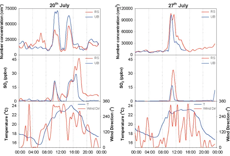 Figure 3S. Episodic patterns with high levels of ultrafine particles connected to peaks of SO 2