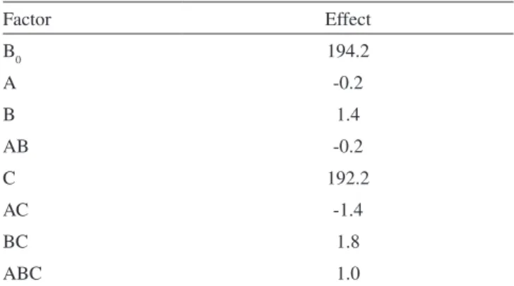Figure 2. Graphic solution of the tested factorial experiment based on the three  factors at two levels plus the nominal condition (0,0,0)