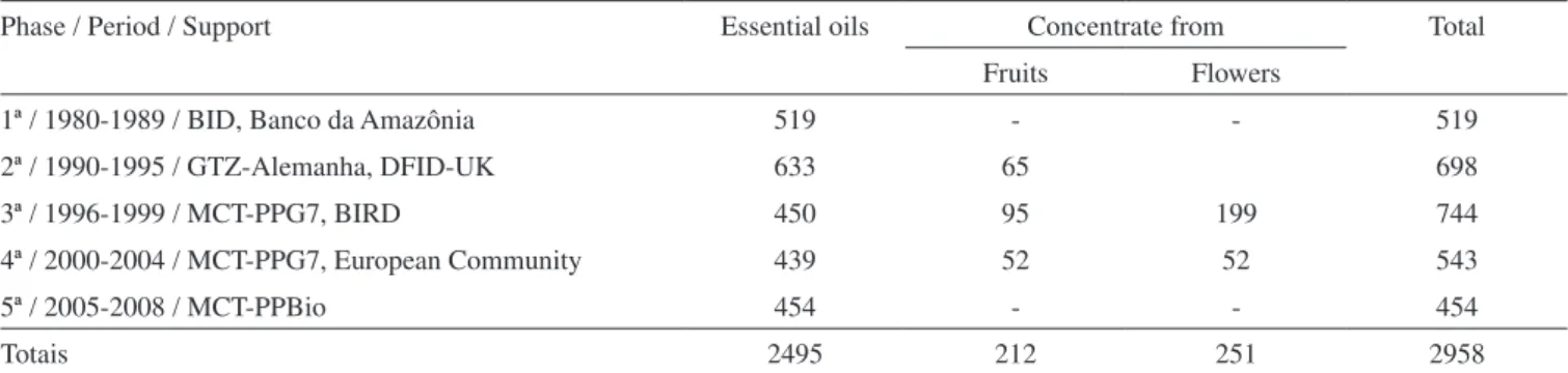 Figure 1 shows the distribution by state of these collections. The 12  main families of aromatic plants that predominate in the region are  (in descending order): Piperaceae, Asteraceae, Myrtaceae, Lamiaceae,  Annonaceae, Lauraceae, Euphorbiaceae, Verbenac