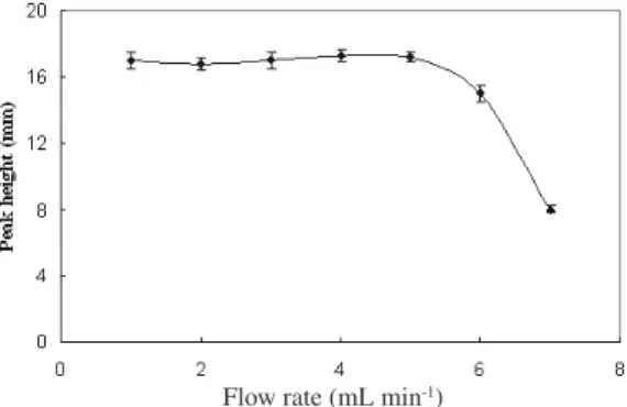 Figure 5. Effect of eluent concentration on elution of analyte from microco- microco-lumn; zinc sample, 50 µg L -1 ; sampling volume 10 mL; eluent nitric acid (250  µL, varied concentration)