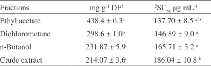 Table 2. Total phenolic contents and SC 50  determined in crude extract  and fractions of Buddleja thyrsoides leaves