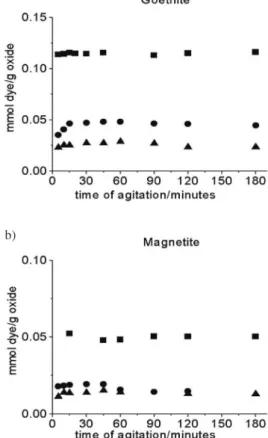 Table 1. Langmuir parameters at pH 7 of monolayer for the best fit. 