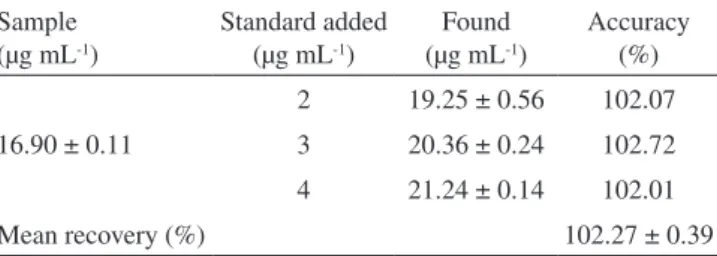 Table 2. Results from accuracy of the method Sample  (µg mL -1 ) Standard added (µg mL-1) Found  (µg mL-1 ) Accuracy (%) 16.90 ± 0.11 2 19.25 ± 0.56 102.07320.36 ± 0.24102.72 4 21.24 ± 0.14 102.01 Mean recovery (%) 102.27 ± 0.39