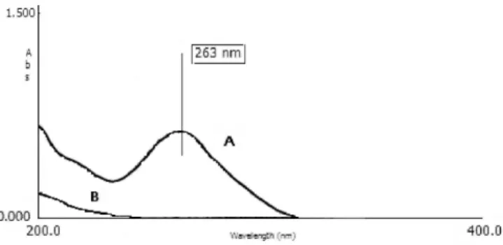Figure 2. UV spectrum of telithromycin reference standard (a) and placebo  (b) to the dissolution test with phosphate buffer pH 7.5 at 37 °C and apparatus  2 rotating 50 rpm